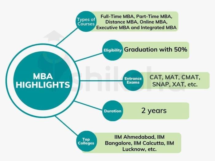 MBA Course Details And Fees