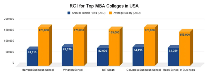MBA Course Details And Fees