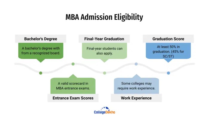 MBA College Admission Process